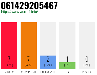 Rufnummer 061429205467 Telefonnummer 061429205467