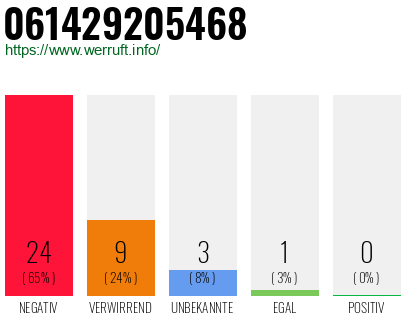 Rufnummer 061429205468 Telefonnummer 061429205468
