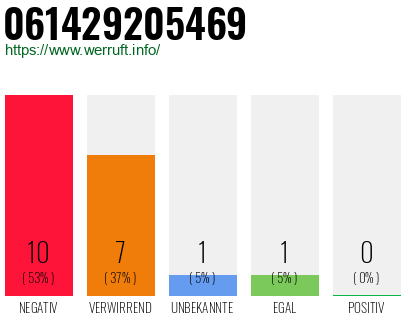 Rufnummer 061429205469 Telefonnummer 061429205469