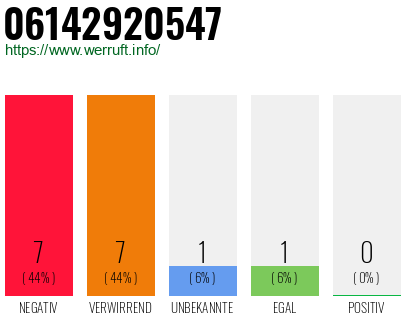 Rufnummer 06142920547 Telefonnummer 06142920547