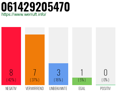 Rufnummer 061429205470 Telefonnummer 061429205470