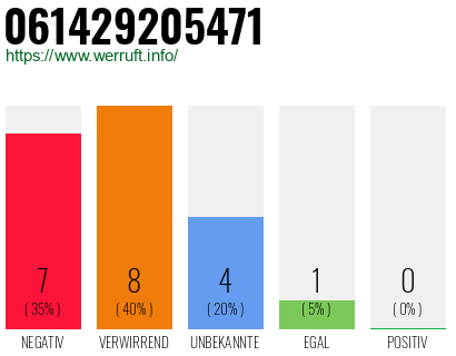 Rufnummer 061429205471 Telefonnummer 061429205471