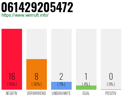 Rufnummer 061429205472 Telefonnummer 061429205472