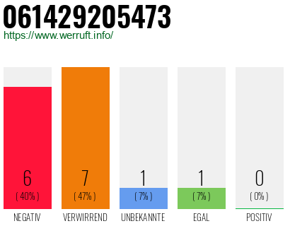 Rufnummer 061429205473 Telefonnummer 061429205473