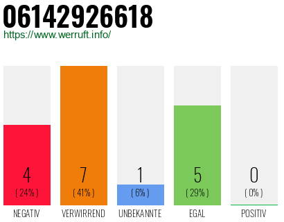 Rufnummer 06142926618 Telefonnummer 06142926618