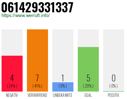 Rufnummer 061429331337 Telefonnummer 061429331337