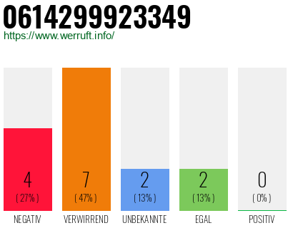 Rufnummer 0614299923349 Telefonnummer 0614299923349
