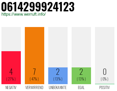 Rufnummer 0614299924123 Telefonnummer 0614299924123