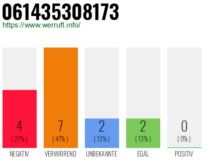 Rufnummer 061435308173 Telefonnummer 061435308173