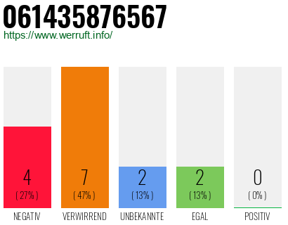 Rufnummer 061435876567 Telefonnummer 061435876567
