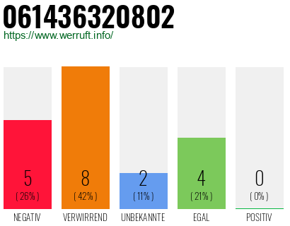 Rufnummer 061436320802 Telefonnummer 061436320802