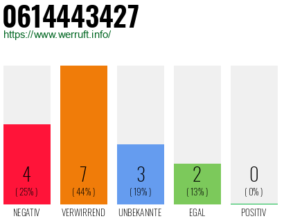 Rufnummer 0614443427 Telefonnummer 0614443427