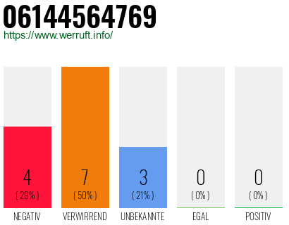 Rufnummer 06144564769 Telefonnummer 06144564769