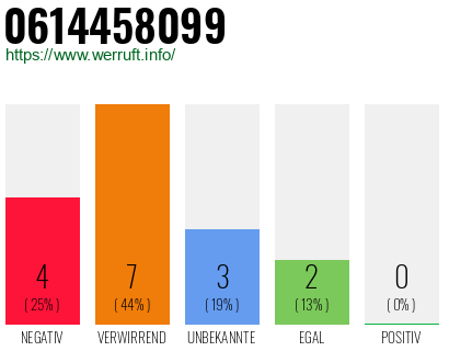 Rufnummer 0614458099 Telefonnummer 0614458099