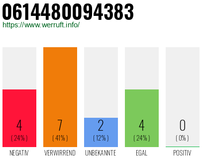 Rufnummer 0614480094383 Telefonnummer 0614480094383