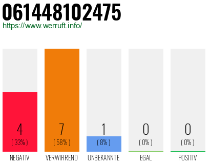 Rufnummer 061448102475 Telefonnummer 061448102475