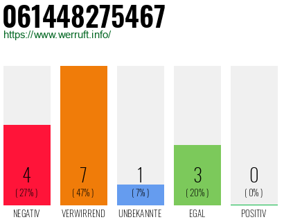 Rufnummer 061448275467 Telefonnummer 061448275467