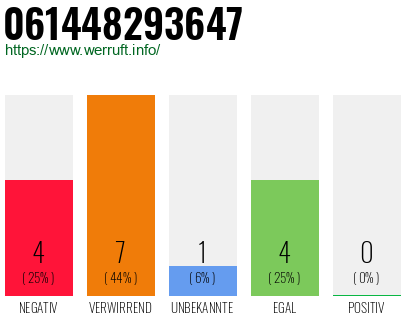 Rufnummer 061448293647 Telefonnummer 061448293647
