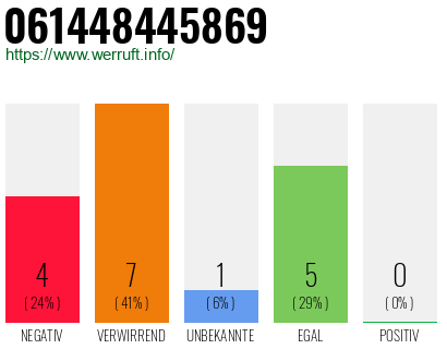 Rufnummer 061448445869 Telefonnummer 061448445869