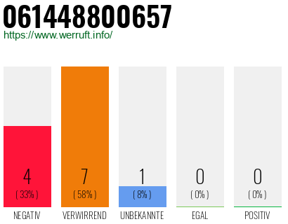 Rufnummer 061448800657 Telefonnummer 061448800657