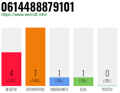 Rufnummer 0614488879101 Telefonnummer 0614488879101