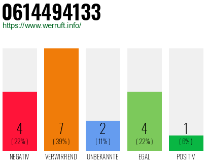 Rufnummer 0614494133 Telefonnummer 0614494133