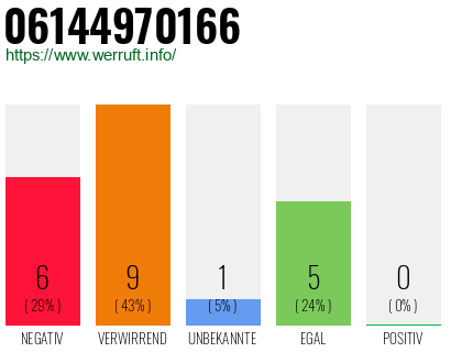 Rufnummer 06144970166 Telefonnummer 06144970166