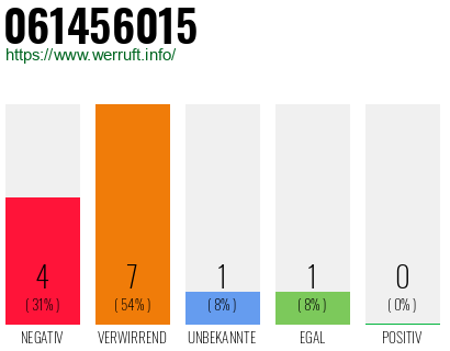 Rufnummer 061456015 Telefonnummer 061456015
