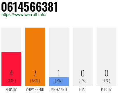 Rufnummer 0614566381 Telefonnummer 0614566381