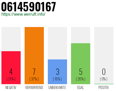Rufnummer 0614590167 Telefonnummer 0614590167
