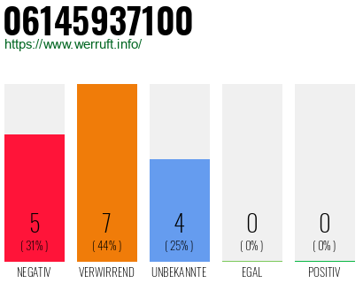 Rufnummer 06145937100 Telefonnummer 06145937100