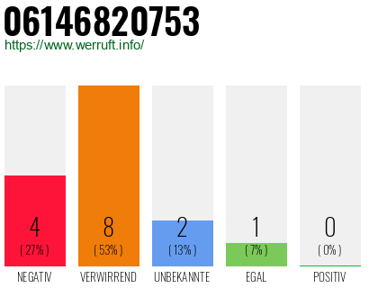 Rufnummer 06146820753 Telefonnummer 06146820753