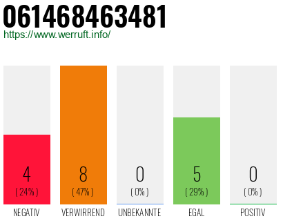 Rufnummer 061468463481 Telefonnummer 061468463481