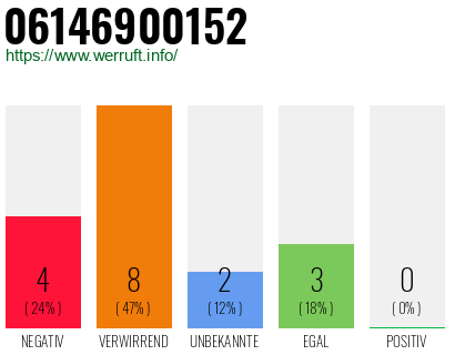 Telefonnummer 06146900152