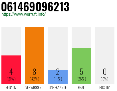 Rufnummer 061469096213 Telefonnummer 061469096213