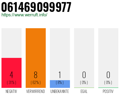 Rufnummer 061469099977 Telefonnummer 061469099977