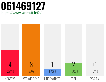 Rufnummer 061469127 Telefonnummer 061469127
