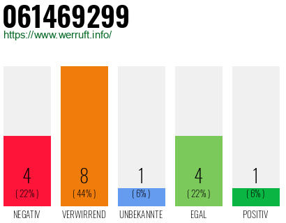 Rufnummer 061469299 Telefonnummer 061469299