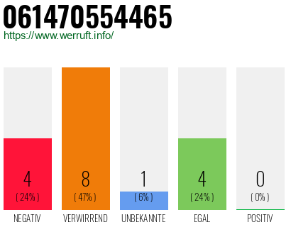 Rufnummer 061470554465 Telefonnummer 061470554465
