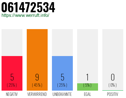 Rufnummer 061472534 Telefonnummer 061472534