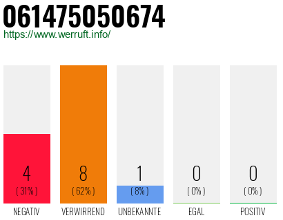 Rufnummer 061475050674 Telefonnummer 061475050674