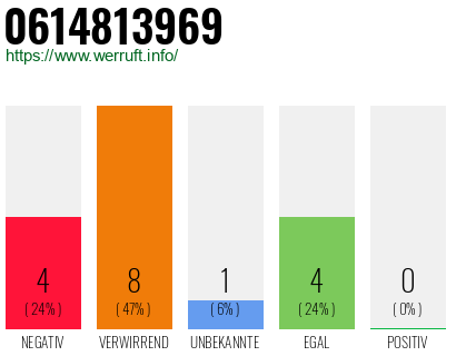 Rufnummer 0614813969 Telefonnummer 0614813969