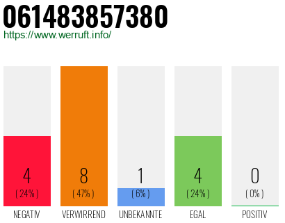 Rufnummer 061483857380 Telefonnummer 061483857380