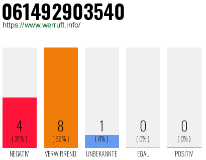 Rufnummer 061492903540 Telefonnummer 061492903540
