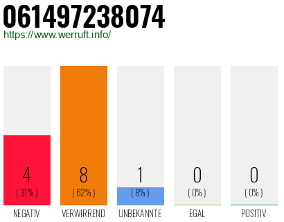 Rufnummer 061497238074 Telefonnummer 061497238074