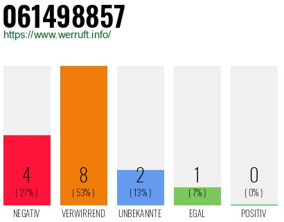 Rufnummer 061498857 Telefonnummer 061498857