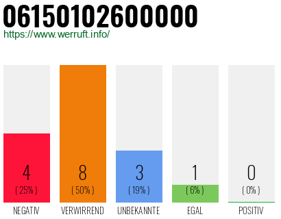 Rufnummer 06150102600000 Telefonnummer 06150102600000