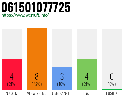 Rufnummer 061501077725 Telefonnummer 061501077725