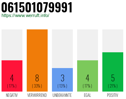 Rufnummer 061501079991 Telefonnummer 061501079991