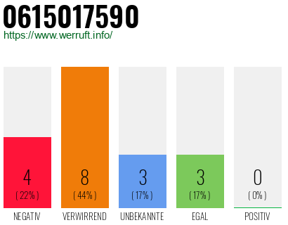 Rufnummer 0615017590 Telefonnummer 0615017590